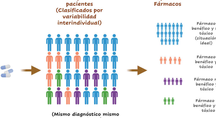 como-los-genes-afectan-la-respuesta-a-los-betabloqueantes