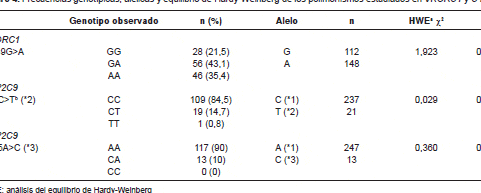 el-gen-vkorc1-y-la-sensibilidad-a-la-warfarina