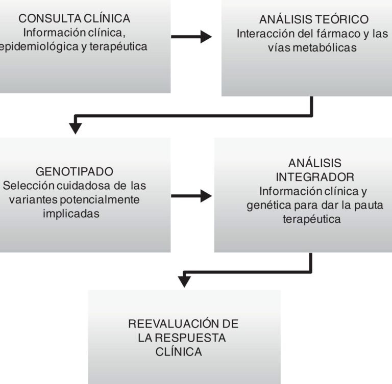 el-papel-de-la-farmacogenomica-en-la-medicina-del-deporte