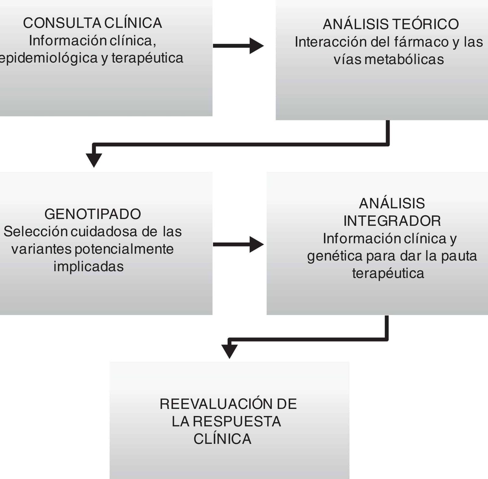 el-papel-de-la-farmacogenomica-en-los-ensayos-clinicos-modernos