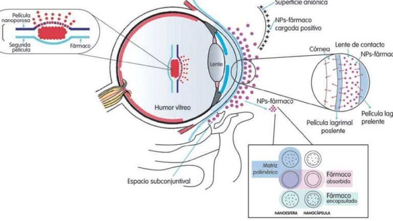 nanotecnologia-para-la-administracion-ocular-de-farmacos