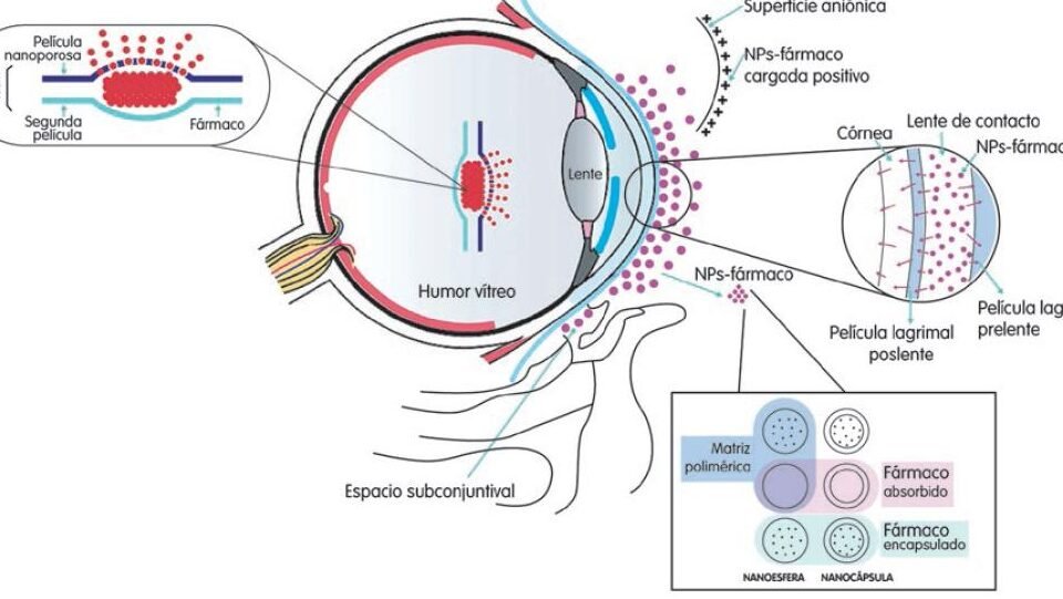 nanotecnologia-para-la-administracion-ocular-de-farmacos
